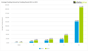 Funding in Berlin 2014 vs 2015