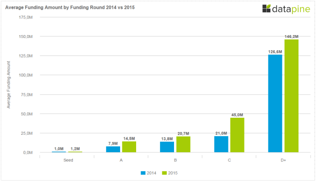 Berlin Startup Average Funding Amount