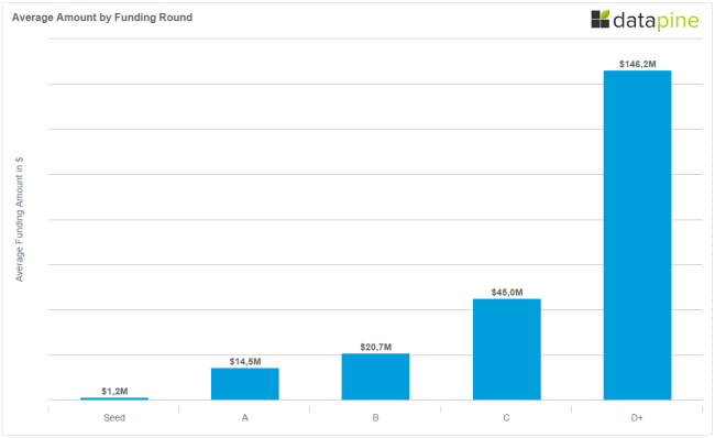 Average Funding By Round Berlin Q1 2015