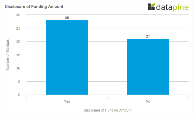 Berlin Startup 2015 Funding Disclosure