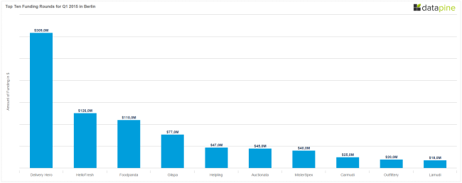 Top Ten Funding Rounds Berlin Q1