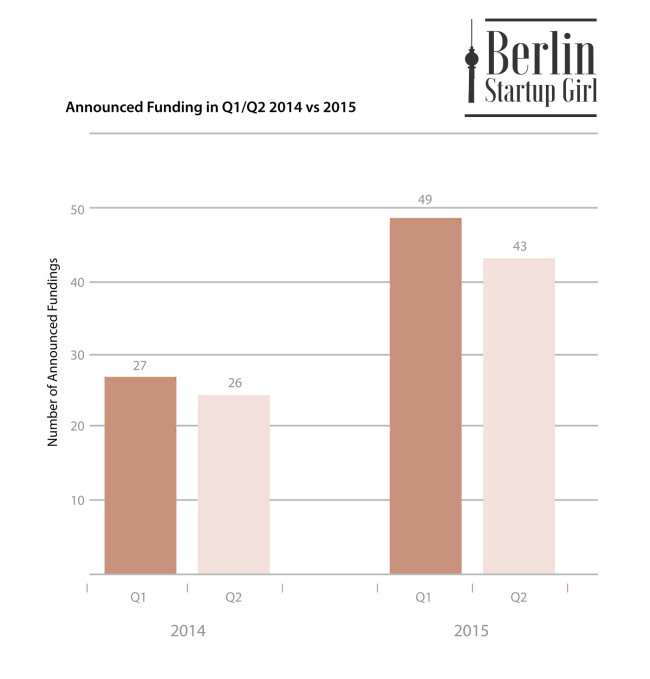 Berlin Startup Funding 2014 vs 2015