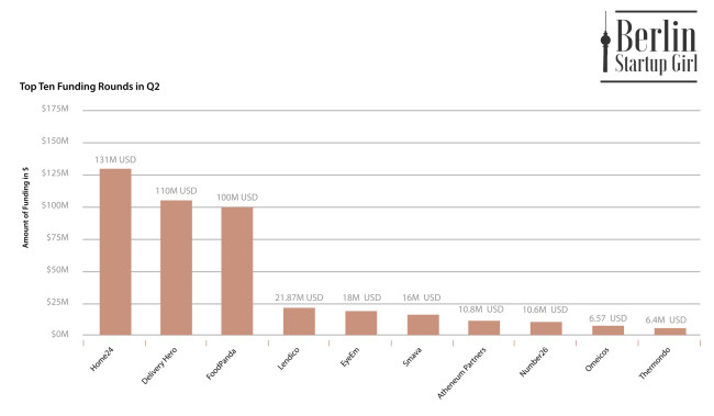  Berlin Startups Top Ten Funding Rounds Q2 