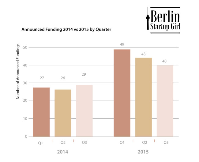 2016 Q1 Berlin Start Up Announced Funding Chart