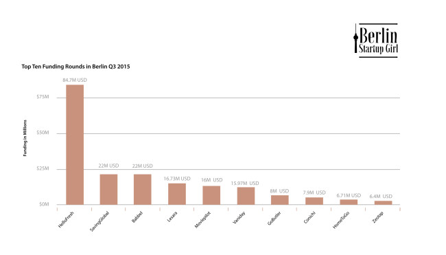 Berlin Q1 2016 Top Ten Funding Rounds