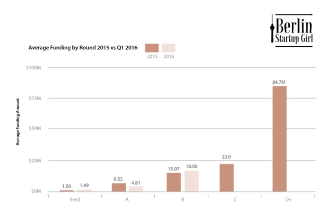 2016 Q1 Berlin Startups Average Size of Round