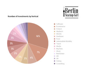 2016 Berlin Startups By Vertical