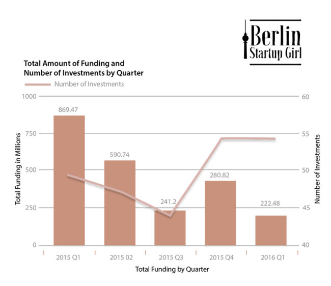 Berlin Startups Q1 2016 Total Amount of Funding and Number of Investments By Quarter