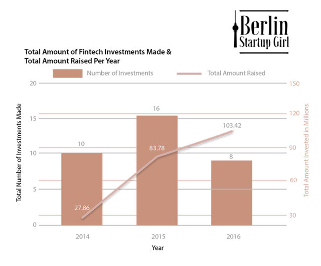Total Amount of Berlin Fintech Investments